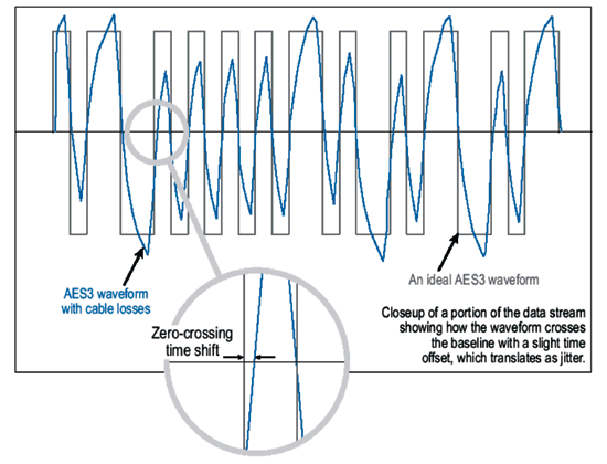 《圖三　AES3標準波形與受Cable影響的波形比較》