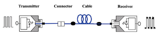 《图一 光纤通讯基本架构》