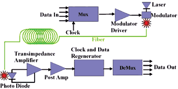 《圖四　光纖通訊收發器高速電路架構〈資料來源:Source: Lucent's Presentation [3]〉》