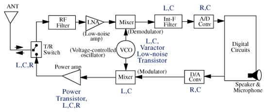 《圖六　在無線通訊架構中被動元件的角色 〈Source : Lucent's Presentation [8]〉》