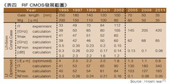 《表四　RF CMOS發展藍圖〈資料來源:Source : Hiroshi Iwai [7]〉》