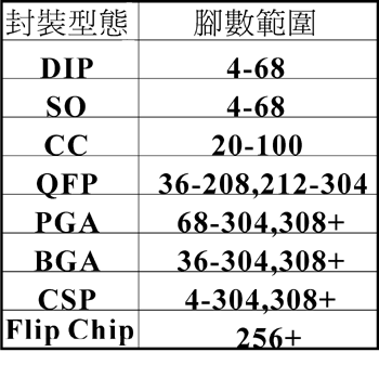 《表一 封裝型態腳數範圍〈資料來源:ETP(2000),工研院經資中心整理》