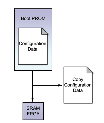 《圖二  複製SRAM FPGA》