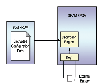 《图三 带有芯片内建比特流译码的SRAM FPGA》