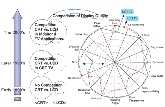 《圖十一　LCD TV與CRT TV比較〈資料來源：LG，2002年〉》