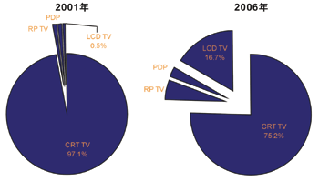 《图十二 2001～2006年LCD TV占所有电视机比例变化》