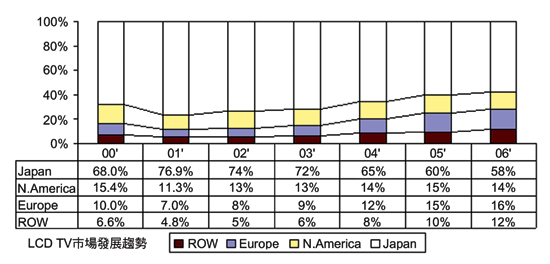 《圖十三　2000～2006 LCD TV區域市場變化趨勢〈資料來源：資策會MIC，2002年4月〉》