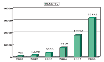 《圖十五　2001～2006LCD TV未來發展預測》