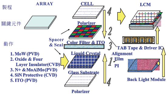 《图三 TFT/LCD主要制程与相关材料〈数据源：资策会MIC，2002年10月〉》