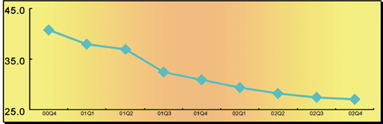 《圖五　15吋LCD背光模組價格發展趨勢〈資料來源：資策會MIC，2001年12月〉》