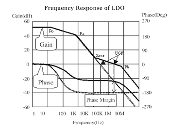 《圖二  LDO之頻率響應圖》