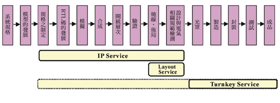 《圖一　國內設計服務業者所提供的設計服務類型〈資料來源：工研院經資中心 (2002/11)〉》
