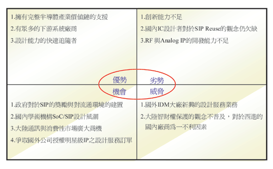 《表一　台灣SIP產業的SWOT分析〈資料來源：工研院經資中心（2002/11）〉》