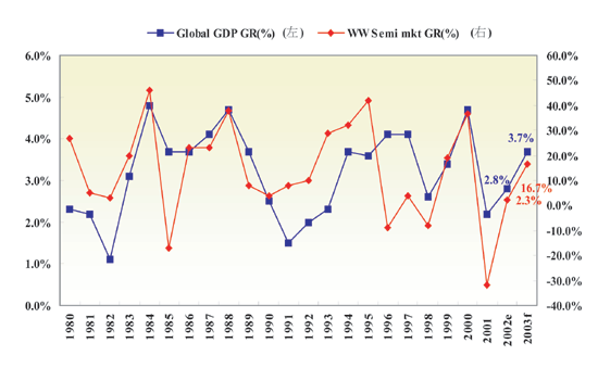 《图一 全球GDP成长率与半导体市场成长率走势图 〈数据源：IMF、 IC- Insights；工研院经资中心整理（2002/11）〉》