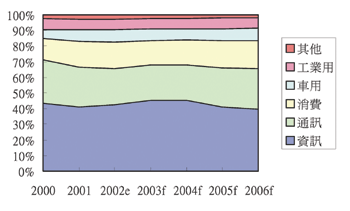 《圖八　全球半導體市場應用分佈統計與預估〈資料來源：Dataquest（2002/10）；工研院經資中心整理（2002/11）〉》