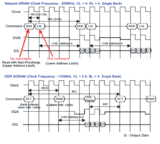 《图十 Net-work vs. DDR SDRAM Read Timing》