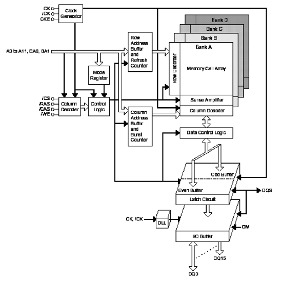 《图二 Block Diagram of DRAM》