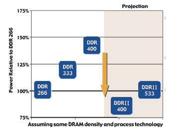 《图四 DRAM产品耗能比较图》