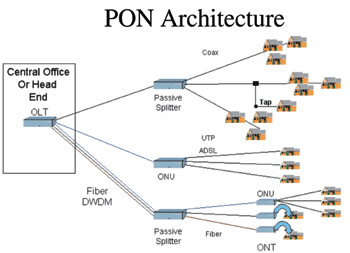 《图一 PON系统架构图》