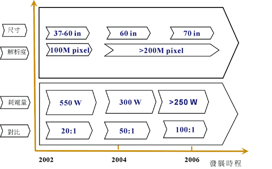 《图二 电浆显示器技术蓝图〈数据源：资策会MIC ，2002年8月〉》