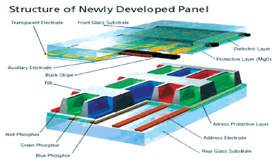 《圖四　交流型電漿顯示器（AC type Plasma Display Panel）的主要構造〈資料來源：Plasmapeople網站，2002年〉》