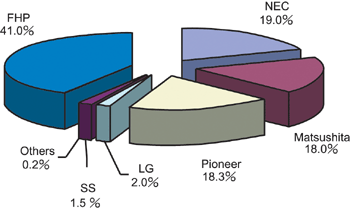 《圖五　2001電漿顯示器面板廠商市場佔有率〈資料來源：資策會MIC，2002年3月〉》