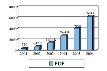《圖九　電漿顯示器市場發展趨勢圖〈單位：千台 資料來源：資策會MIC，2001年12月〉》