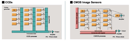 《圖一　CCD與CMOS感測器之結構》