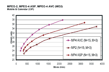 《圖三  MPEG -2、MPEG-4 ASP與MPEG-4 AVC的效能比較》