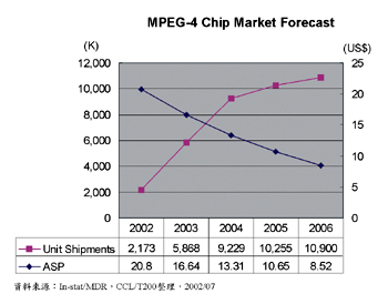 《圖五  MPEG Video Chip Shipments and Revenue Forecast》