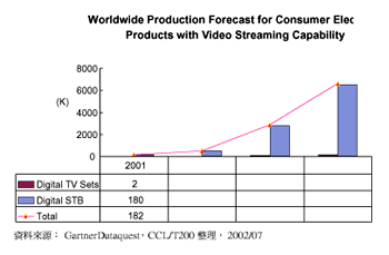 《图六 具Video Streaming 功能的MPEG-4 消费性电子产品预测》