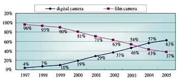 《图一 数字相机与传统相机的销售数量比例消长》