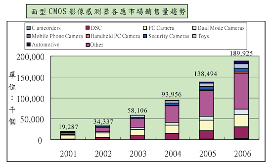 《图八 全球CMOS影像传感器的销售趋势〈数据源：In-Stat；工研院经资中心ITIS计划，2002年11月〉》