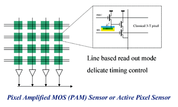 《圖二　傳統的CMOS Image Sensor架構》