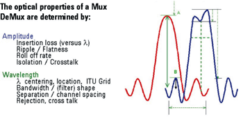 《图一 分波多任务器量测参数示意图，其中横轴为波长，纵轴为能量》