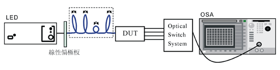 《图十 配合光切换系统搭配量测多信道插入及偏极化损失的测试架构》
