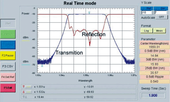 《图十四 同时量测滤波器模块两信道的波形〈注：待测物为UCONN CWDM 2-Channels模块，扫描40nm范围的波段所需时间约1.9秒，取样点为10001点，动态范围可达到65dB〉》