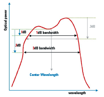 《圖四　若干dB波寬定義的示意圖》