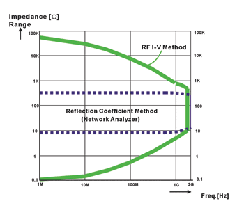 《圖四　RF-IV（實線）與網路分析儀（虛線）技術的量測結果比較》