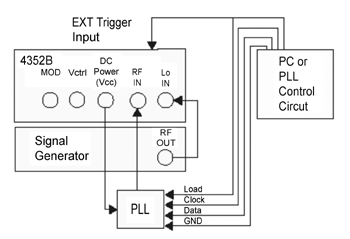《圖十七　使用外部電腦控制PLL測試架構》