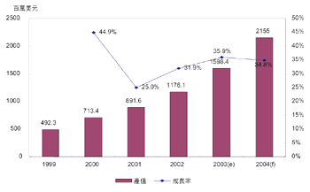 《图一 2001～2005全球SIP市场产值与成长率》