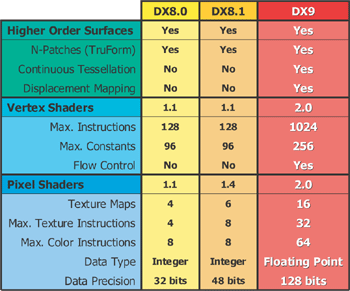 《表一 微软DirectX系列功能比较表》