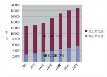 《图一 2001～2007年全球PC出货量预估》