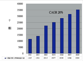 《图二 2002～2008年可携式整合型绘图芯片组市场预测》