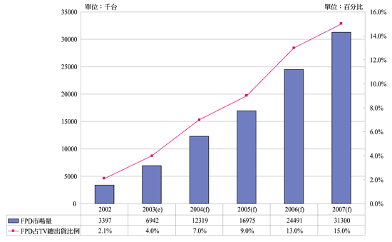 《图五 2002～2007 FPD TV市场发展趋势（依产量比例）》