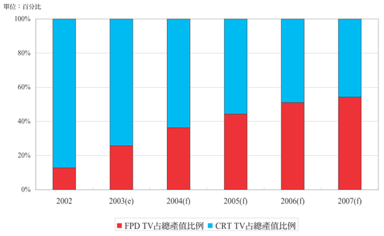 《图六 FPD TV产值比重发展趋势》