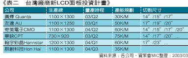 《表二　台灣廠商新LCD面板投資計畫》