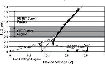 《图二 电流-OUM单元在Reset与Set状态下之组件电压特性》