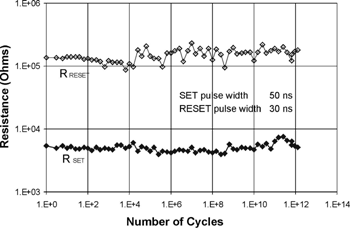 《图五 单一内存单元的Set与Reset电阻与周期的数量成函数关系》