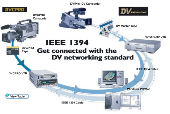 《圖二　IEEE-1394》